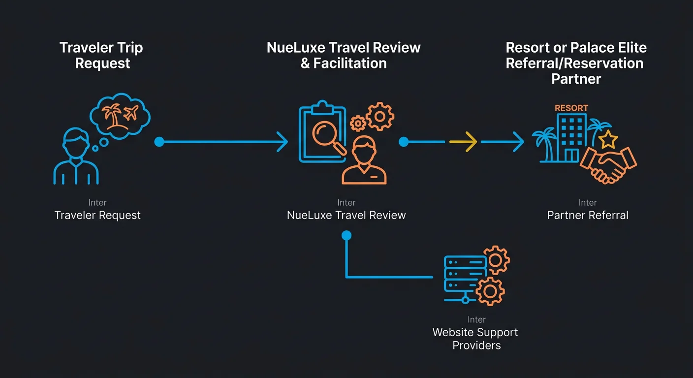 Information-sharing flow diagram illustrating referral coordination between guest, NueLuxe Travel, and resort partners