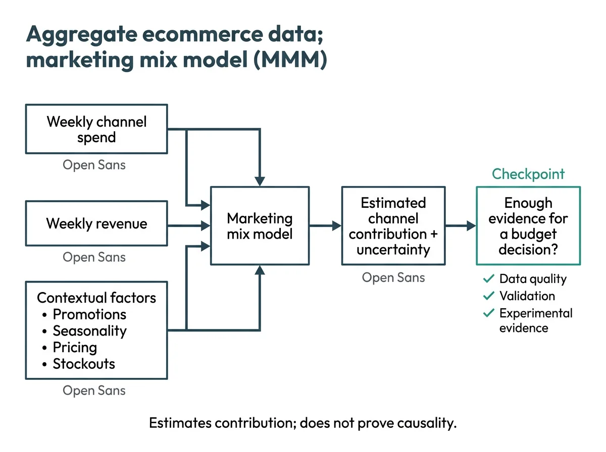Aggregate ecommerce revenue, channel spend, and business context flowing into a marketing mix model and a budget-readiness checkpoint