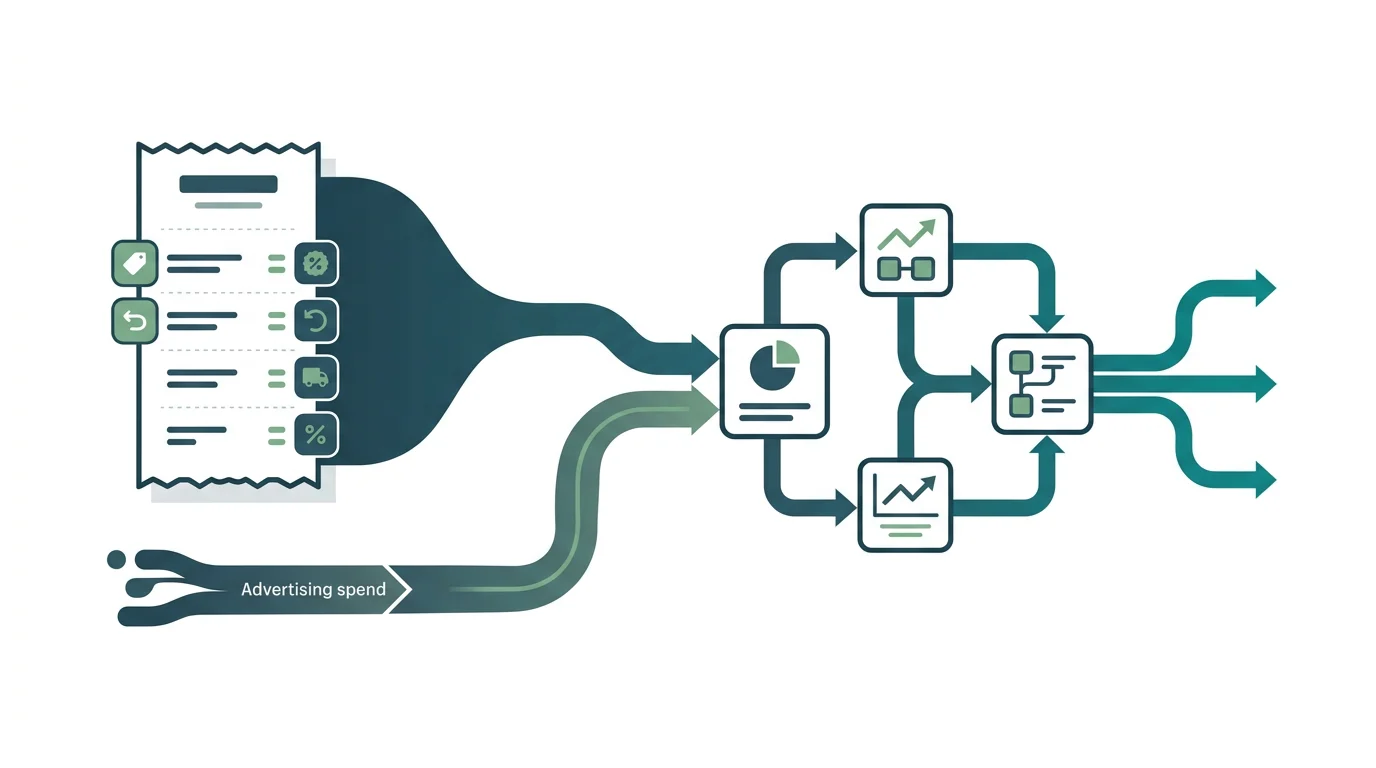 Shopify order and ad-spend reconciliation diagram.