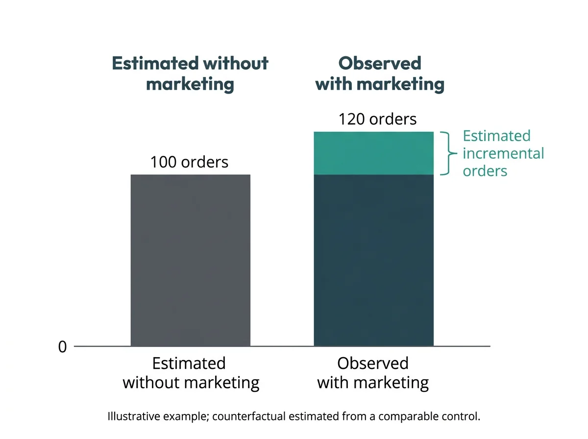 Two order-count bars comparing observed marketing outcomes with the estimated orders that would have occurred without the marketing activity.