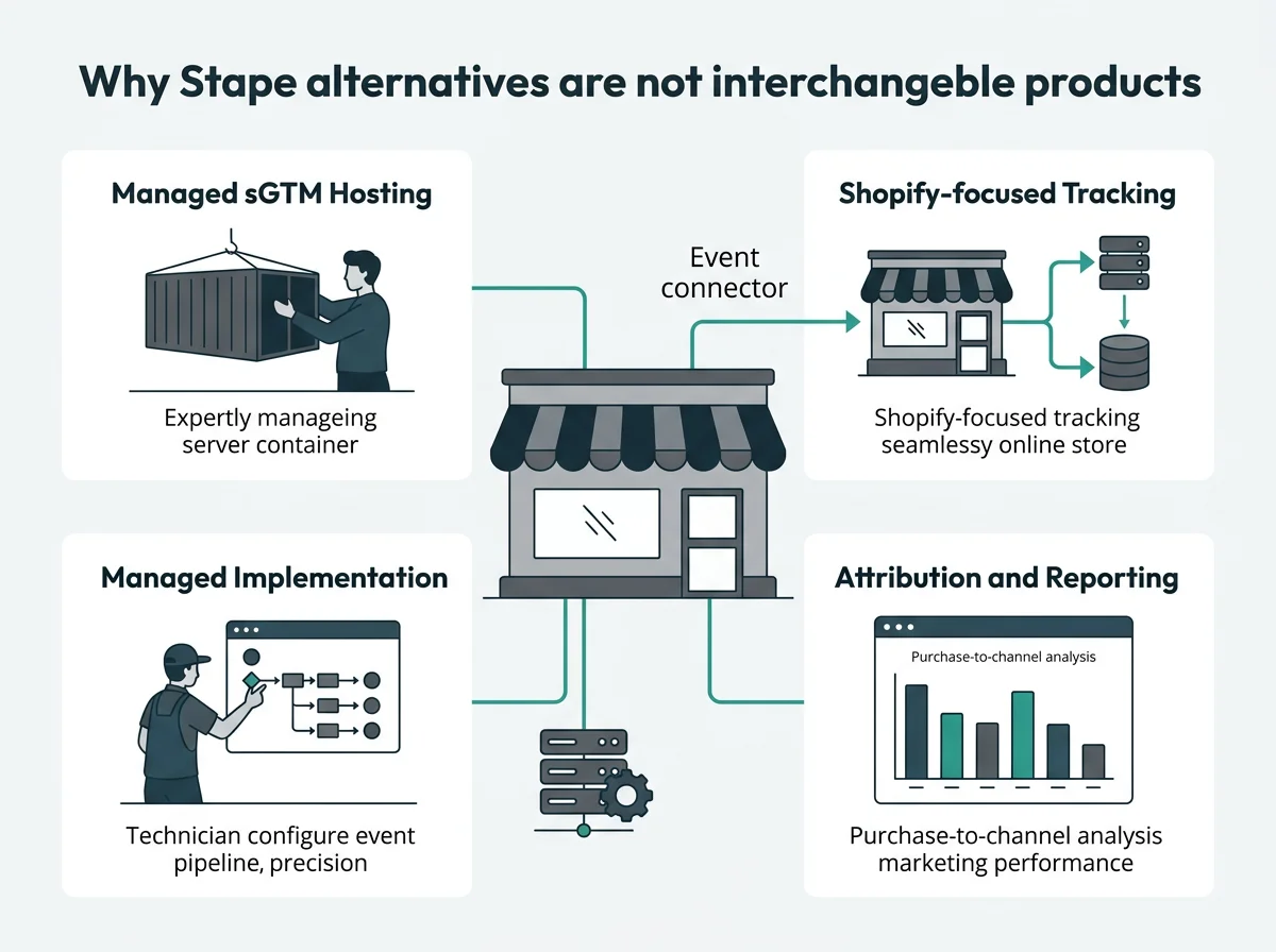 Four distinct operating models for ecommerce tracking and measurement