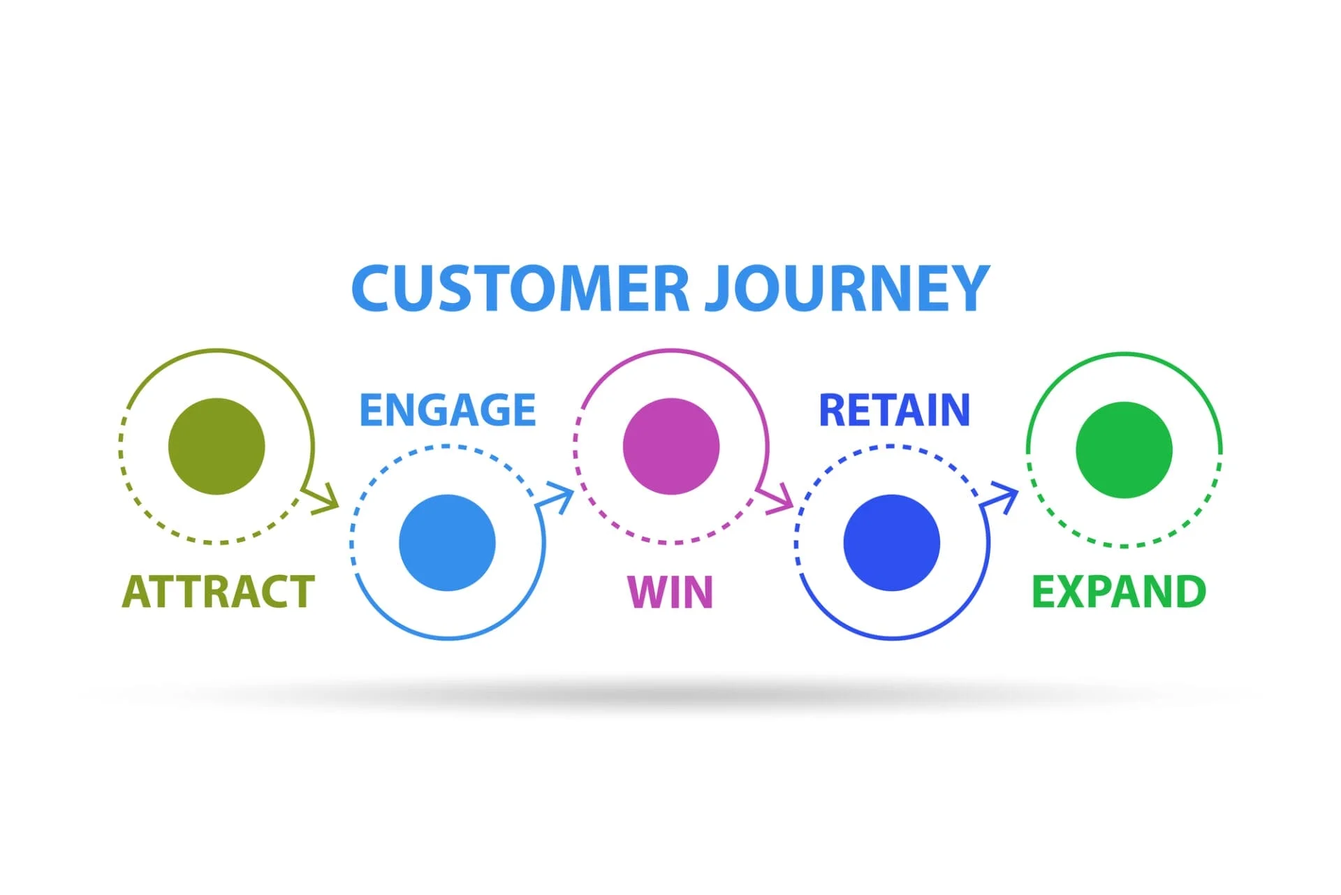 B2B customer journey