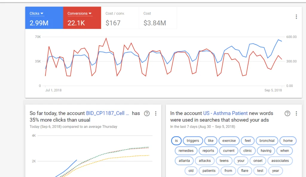 Google Ads dashboard: what you need to know - Supermetrics