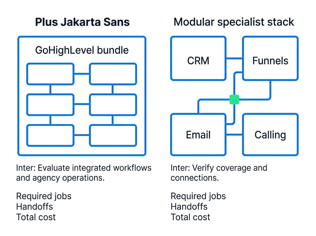 A bundled marketing platform beside a modular stack of specialist tools