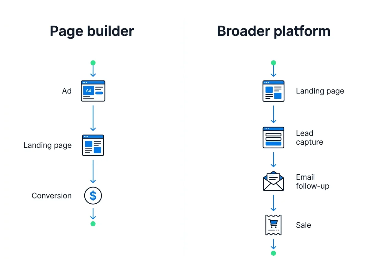 Side-by-side workflow maps for a dedicated page builder and a broader funnel platform