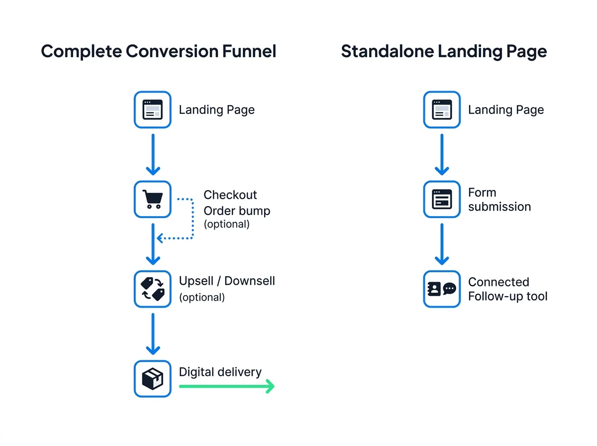 A conversion funnel beside a standalone landing-page workflow