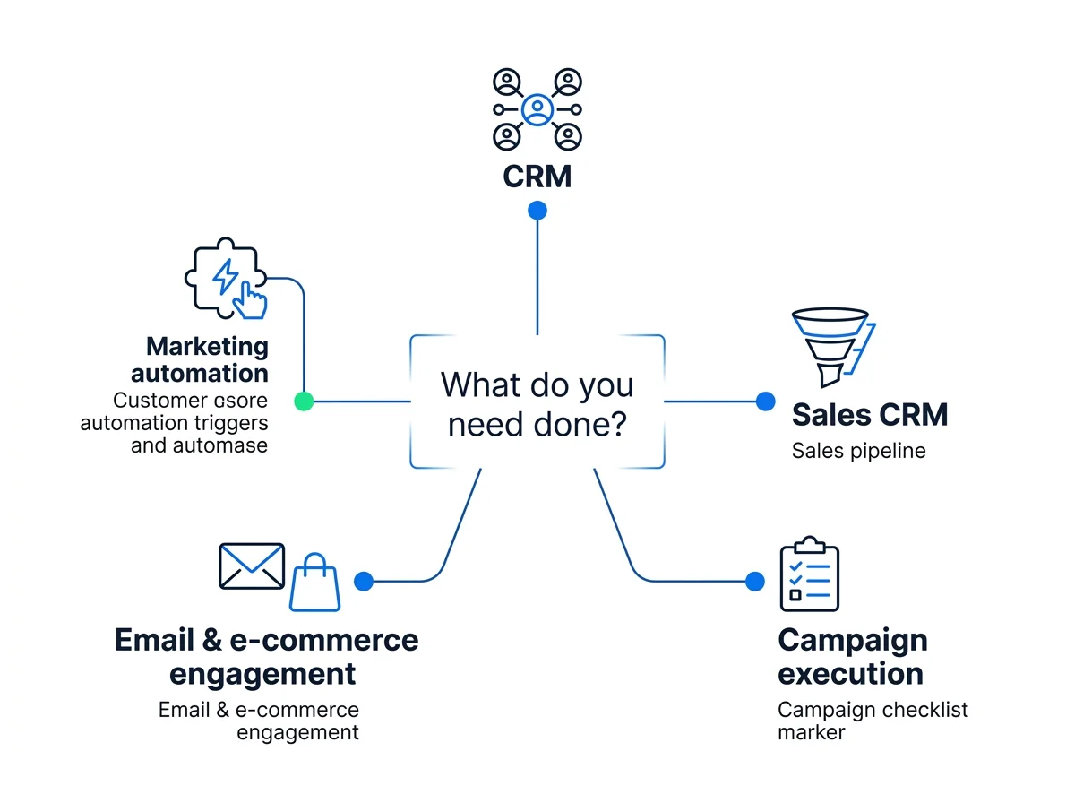 Five software categories organized around the job a buyer needs done