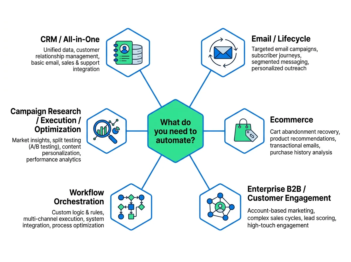 Six marketing automation use-case branches covering CRM, lifecycle messaging, ecommerce, enterprise engagement, workflow orchestration, and campaign optimization