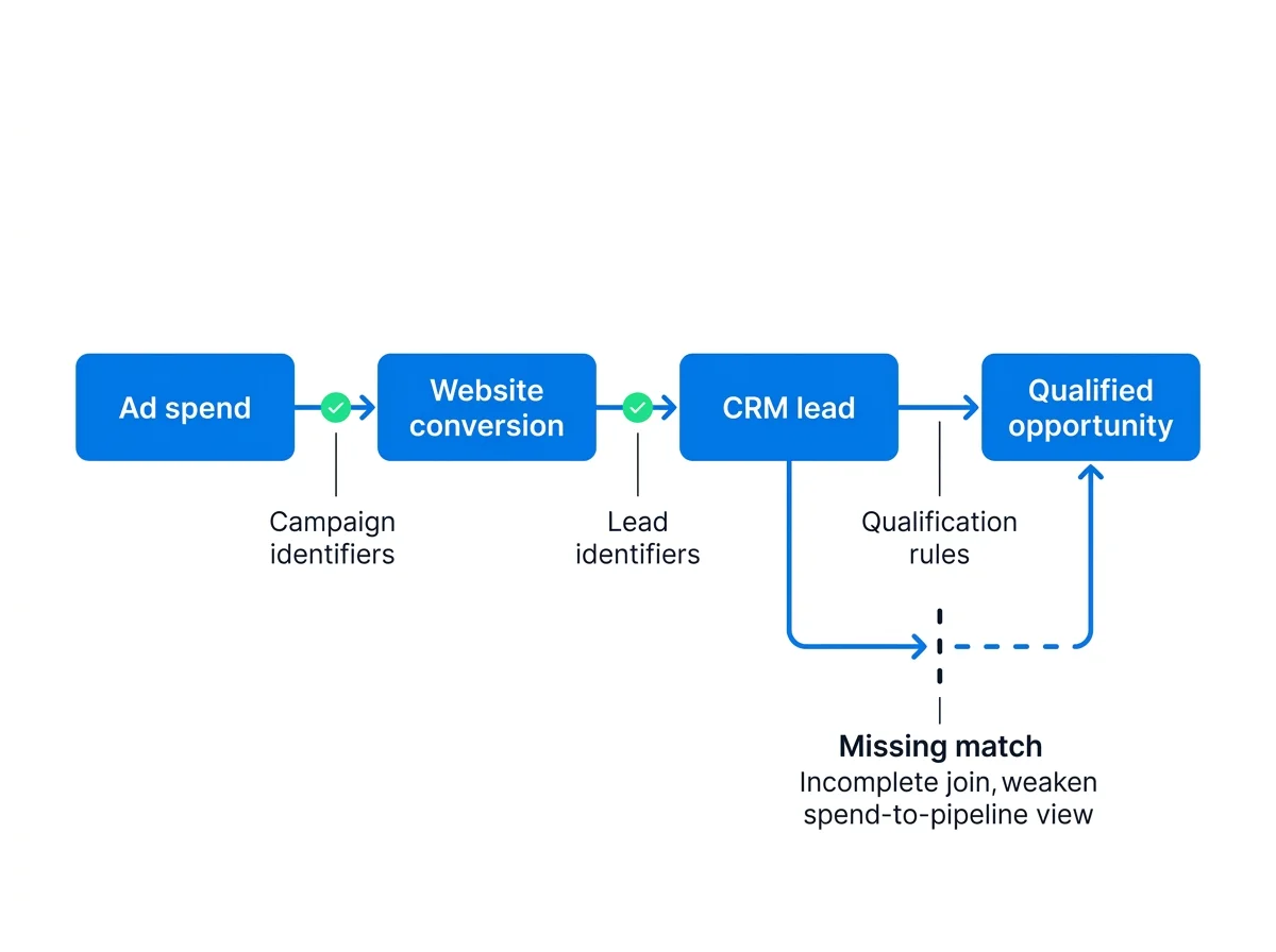 Paid advertising spend connected to qualified opportunities through an evidence chain