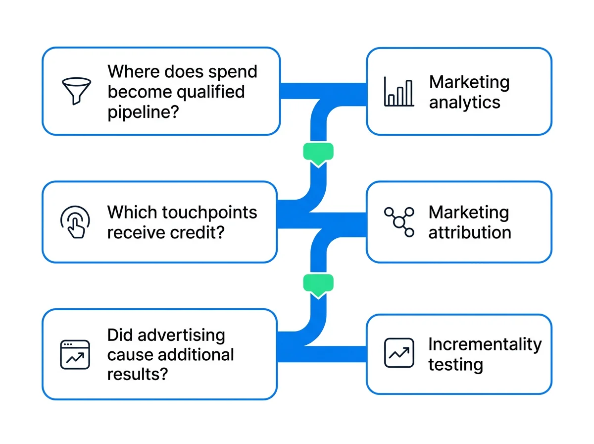 Three buyer questions mapped to distinct marketing measurement capabilities